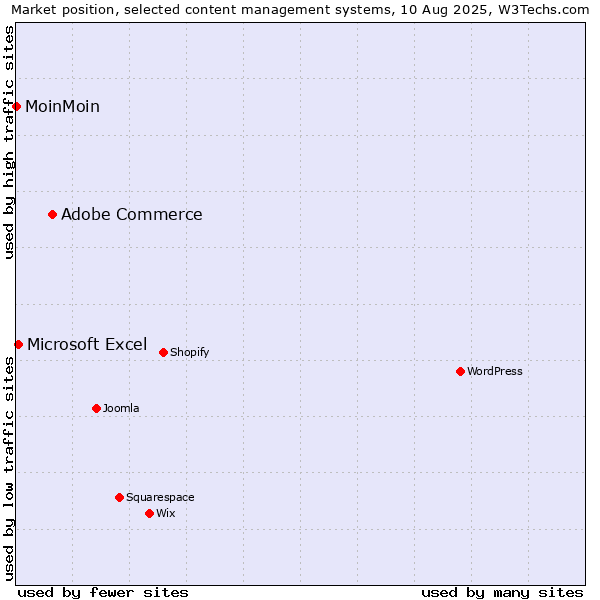 Market position of Adobe Commerce vs. Microsoft Excel vs. MoinMoin