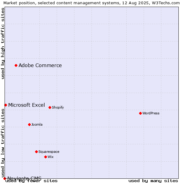 Market position of Adobe Commerce vs. Microsoft Excel vs. Navigate CMS