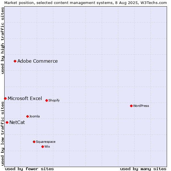 Market position of Adobe Commerce vs. NetCat vs. Microsoft Excel
