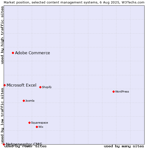 Market position of Adobe Commerce vs. Microsoft Excel vs. Netgenerator CMS