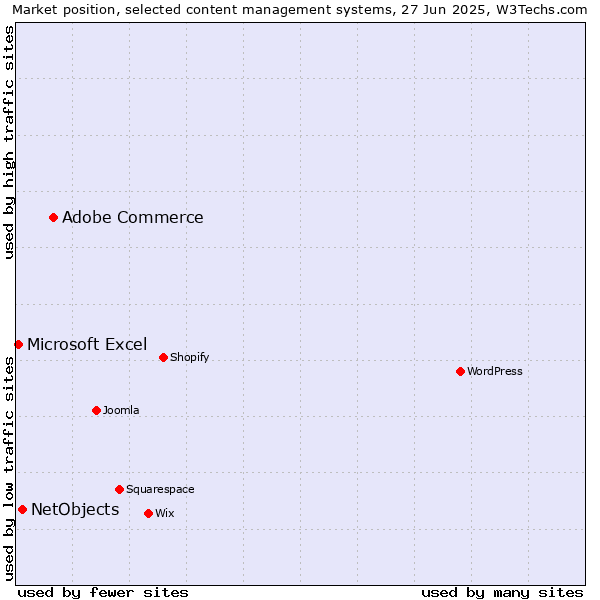 Market position of Adobe Commerce vs. NetObjects vs. Microsoft Excel