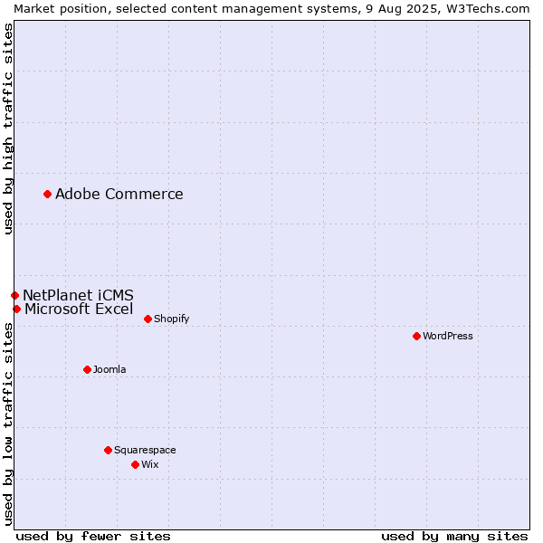 Market position of Adobe Commerce vs. Microsoft Excel vs. NetPlanet iCMS