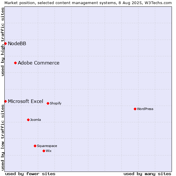 Market position of Adobe Commerce vs. Microsoft Excel vs. NodeBB
