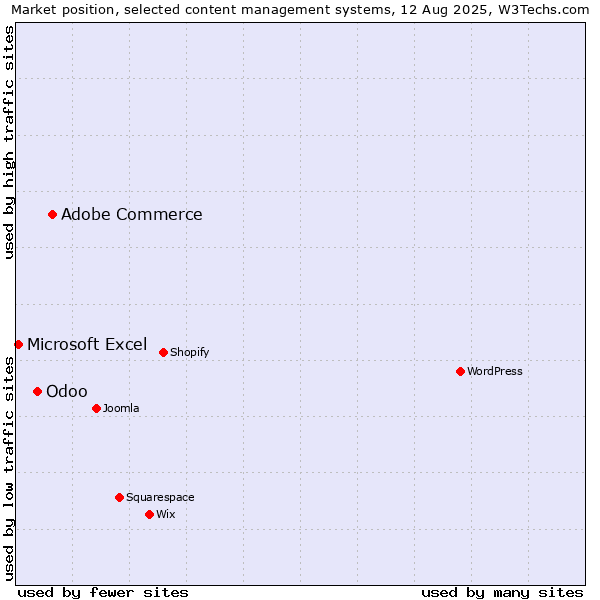Market position of Adobe Commerce vs. Odoo vs. Microsoft Excel