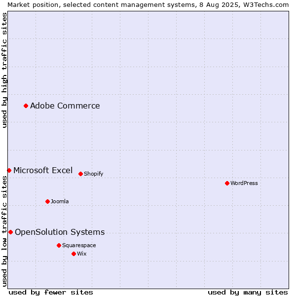 Market position of Adobe Commerce vs. OpenSolution Systems vs. Microsoft Excel