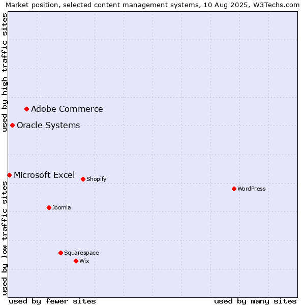 Market position of Adobe Commerce vs. Oracle Systems vs. Microsoft Excel