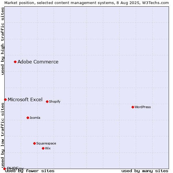 Market position of Adobe Commerce vs. Microsoft Excel vs. PHPFox