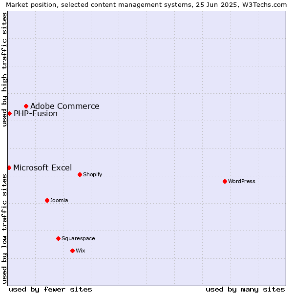 Market position of Adobe Commerce vs. PHP-Fusion vs. Microsoft Excel