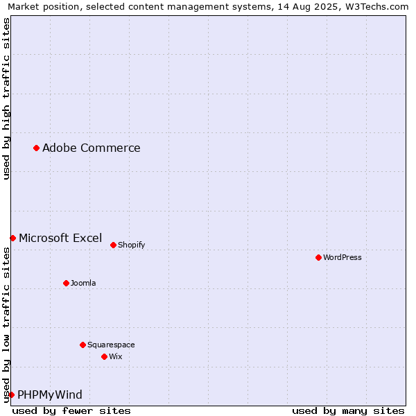 Market position of Adobe Commerce vs. Microsoft Excel vs. PHPMyWind