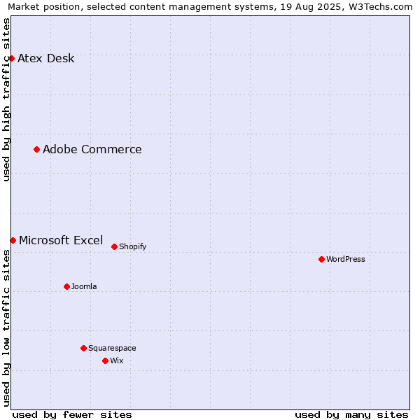 Market position of Adobe Commerce vs. Microsoft Excel vs. Atex Desk
