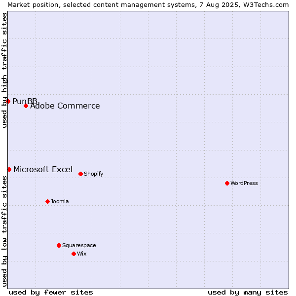 Market position of Adobe Commerce vs. Microsoft Excel vs. PunBB
