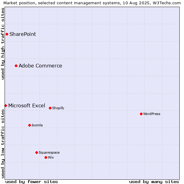 Market position of Adobe Commerce vs. SharePoint vs. Microsoft Excel