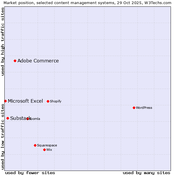 Market position of Adobe Commerce vs. Substack vs. Microsoft Excel