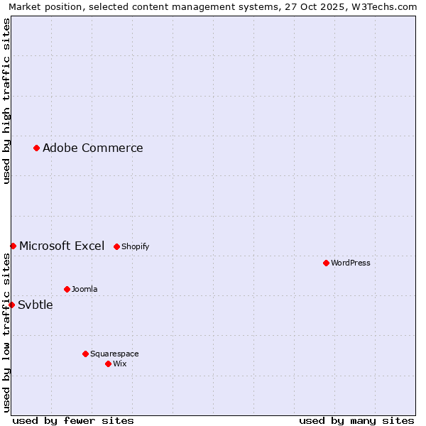 Market position of Adobe Commerce vs. Microsoft Excel vs. Svbtle