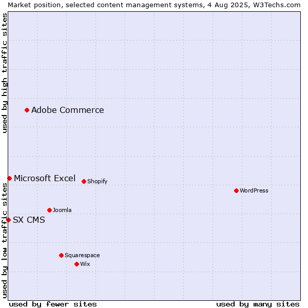 Market position of Adobe Commerce vs. Microsoft Excel vs. SX CMS