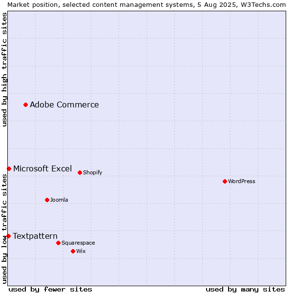 Market position of Adobe Commerce vs. Microsoft Excel vs. Textpattern