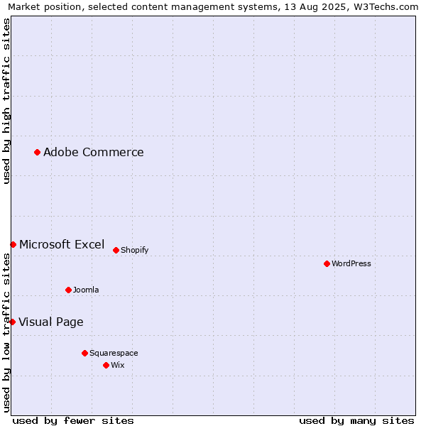 Market position of Adobe Commerce vs. Microsoft Excel vs. Visual Page
