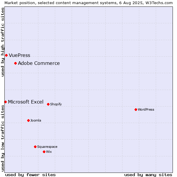 Market position of Adobe Commerce vs. VuePress vs. Microsoft Excel