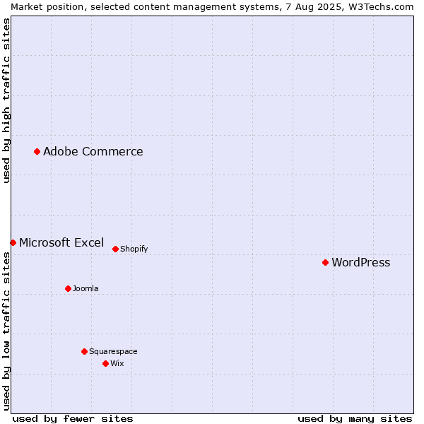 Market position of WordPress vs. Adobe Commerce vs. Microsoft Excel