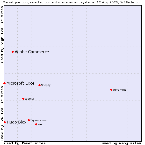 Market position of Adobe Commerce vs. Hugo Blox vs. Microsoft Excel