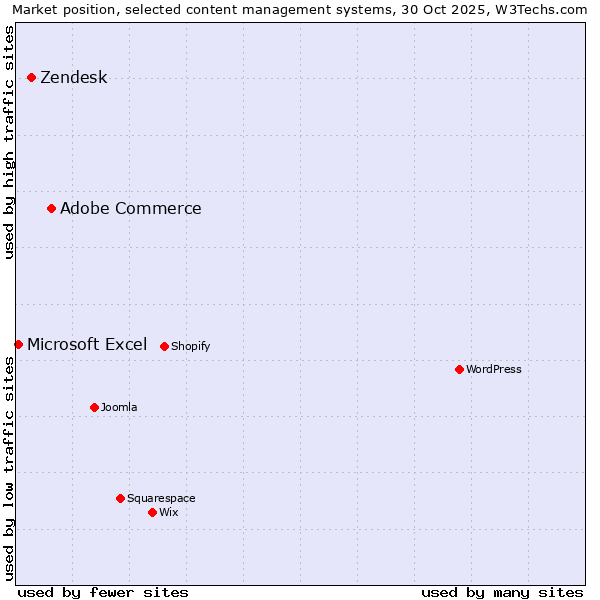 Market position of Adobe Commerce vs. Zendesk vs. Microsoft Excel