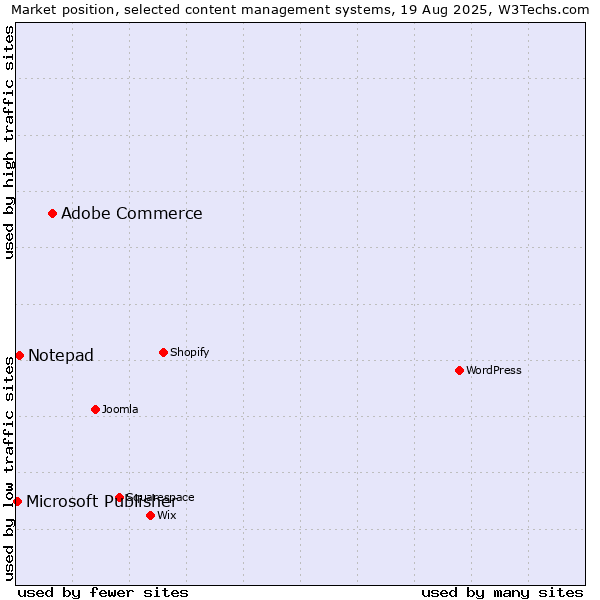 Market position of Adobe Commerce vs. Notepad vs. Microsoft Publisher