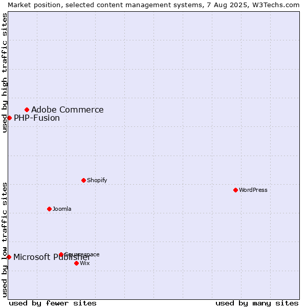 Market position of Adobe Commerce vs. PHP-Fusion vs. Microsoft Publisher
