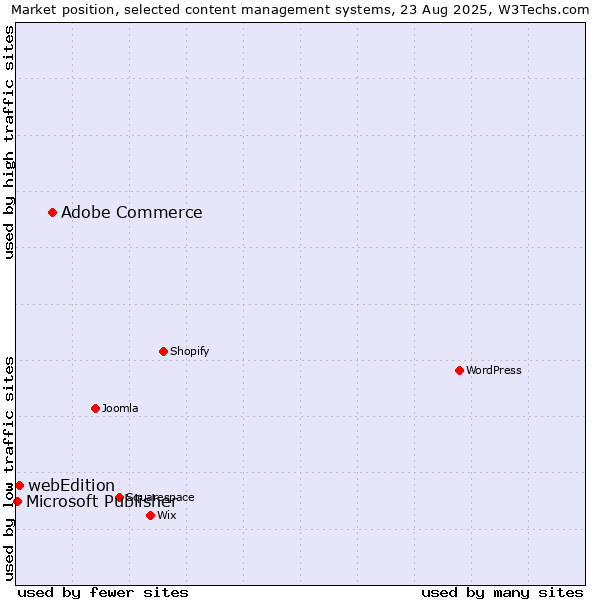 Market position of Adobe Commerce vs. webEdition vs. Microsoft Publisher