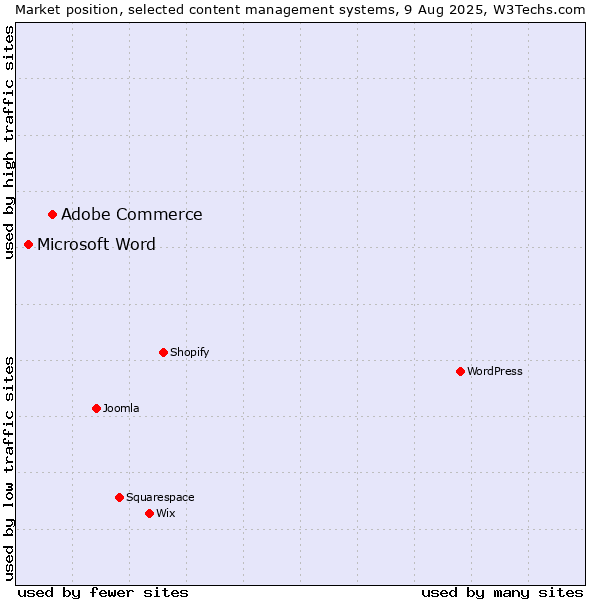 Market position of Adobe Commerce vs. Microsoft Word