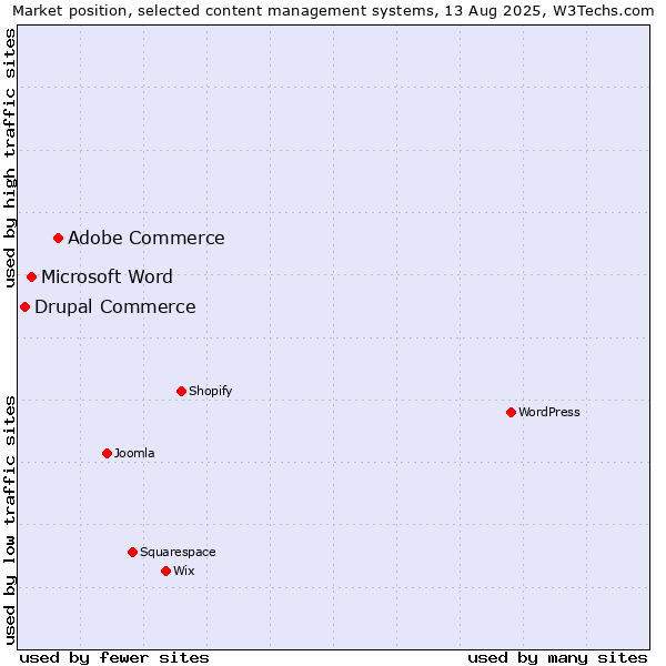 Market position of Adobe Commerce vs. Microsoft Word vs. Drupal Commerce