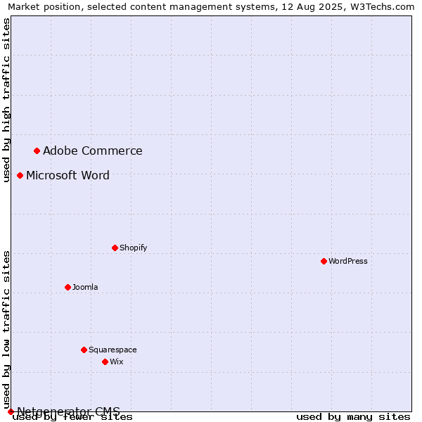 Market position of Adobe Commerce vs. Microsoft Word vs. Netgenerator CMS