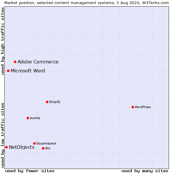 Market position of Adobe Commerce vs. Microsoft Word vs. NetObjects