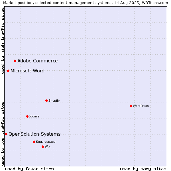 Market position of Adobe Commerce vs. Microsoft Word vs. OpenSolution Systems