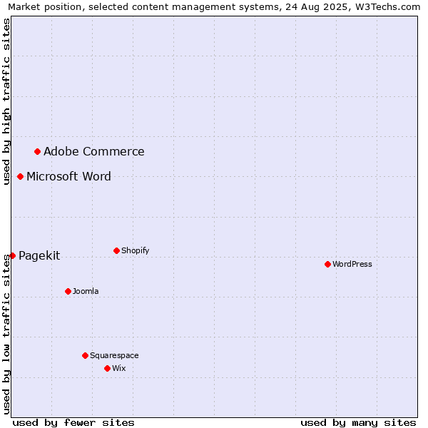 Market position of Adobe Commerce vs. Microsoft Word vs. Pagekit