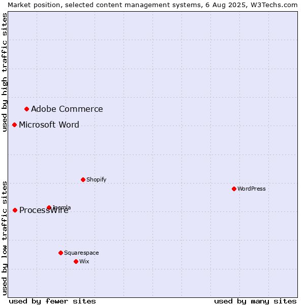 Market position of Adobe Commerce vs. ProcessWire vs. Microsoft Word