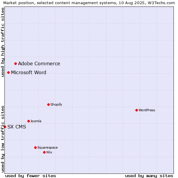 Market position of Adobe Commerce vs. Microsoft Word vs. SX CMS