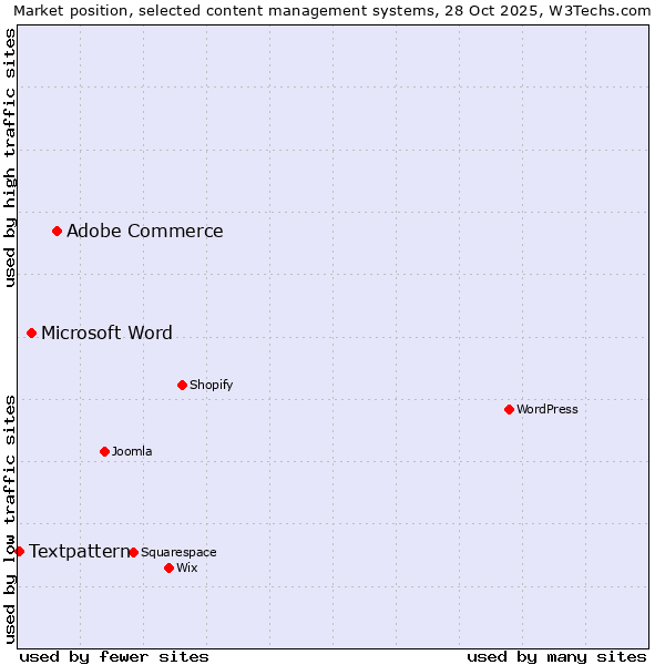 Market position of Adobe Commerce vs. Microsoft Word vs. Textpattern
