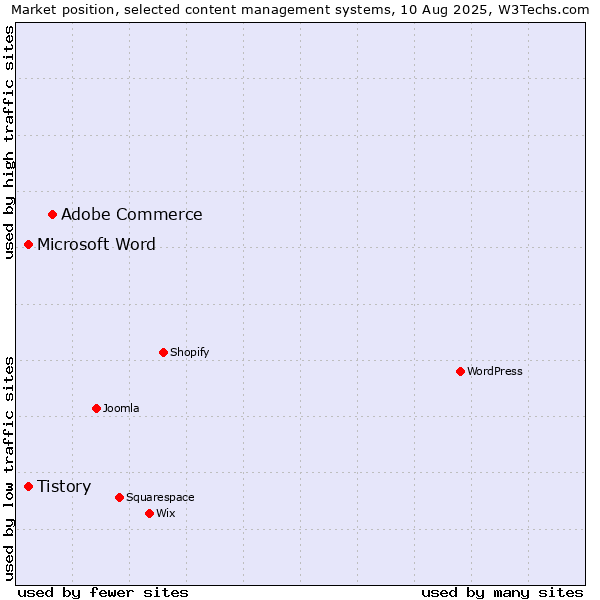 Market position of Adobe Commerce vs. Microsoft Word vs. Tistory