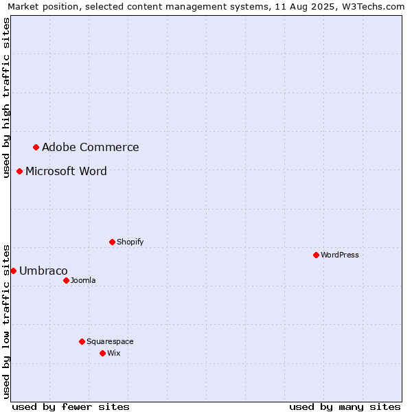 Market position of Adobe Commerce vs. Microsoft Word vs. Umbraco