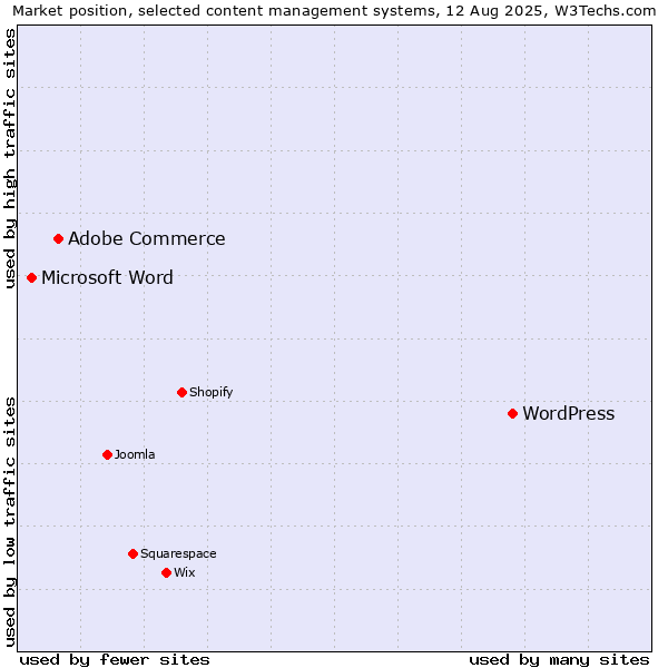 Market position of WordPress vs. Adobe Commerce vs. Microsoft Word
