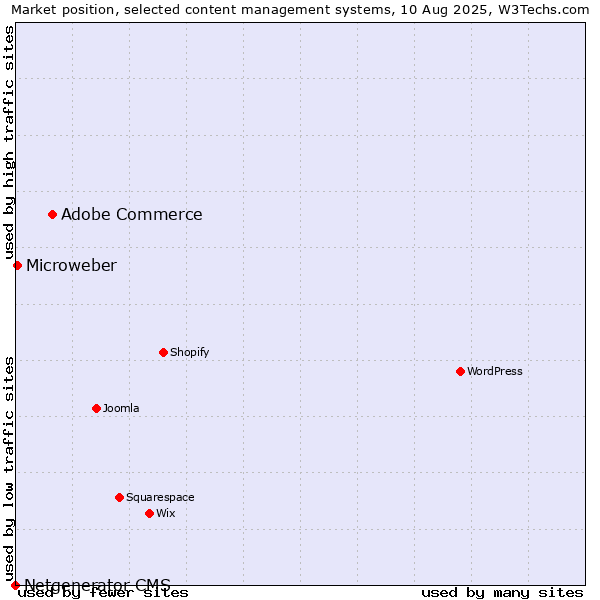 Market position of Adobe Commerce vs. Microweber vs. Netgenerator CMS