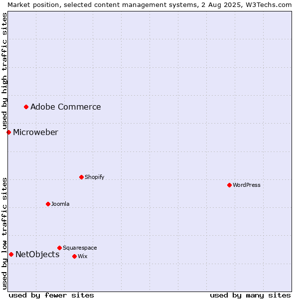 Market position of Adobe Commerce vs. NetObjects vs. Microweber