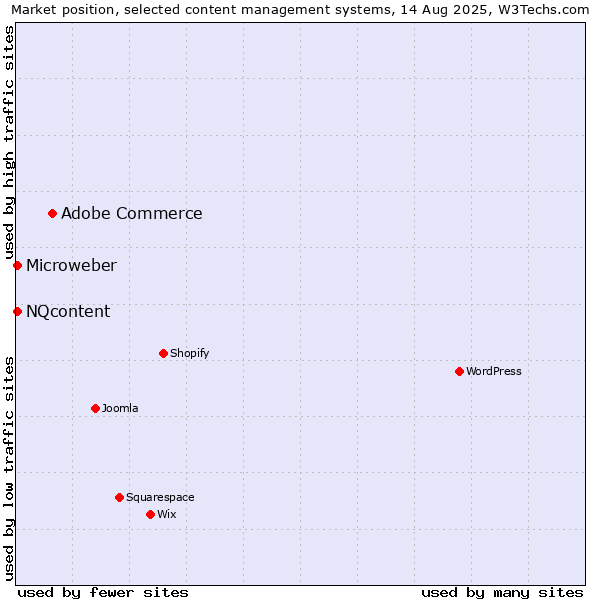 Market position of Adobe Commerce vs. NQcontent vs. Microweber