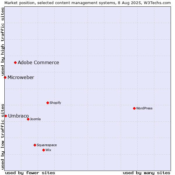 Market position of Adobe Commerce vs. Umbraco vs. Microweber