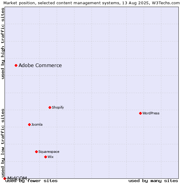 Market position of Adobe Commerce vs. MidCOM