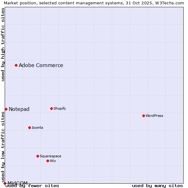 Market position of Adobe Commerce vs. Notepad vs. MidCOM