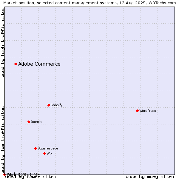 Market position of Adobe Commerce vs. MidCOM vs. Navigate CMS