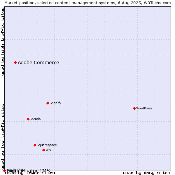 Market position of Adobe Commerce vs. MidCOM vs. Netgenerator CMS