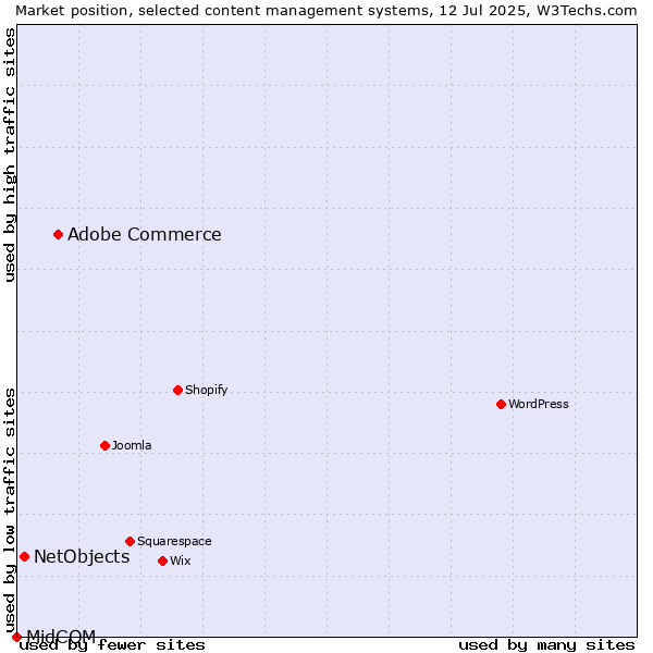 Market position of Adobe Commerce vs. NetObjects vs. MidCOM