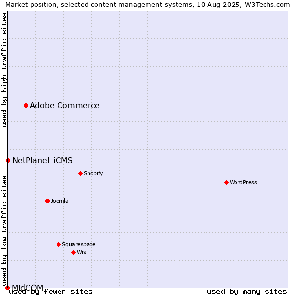Market position of Adobe Commerce vs. NetPlanet iCMS vs. MidCOM